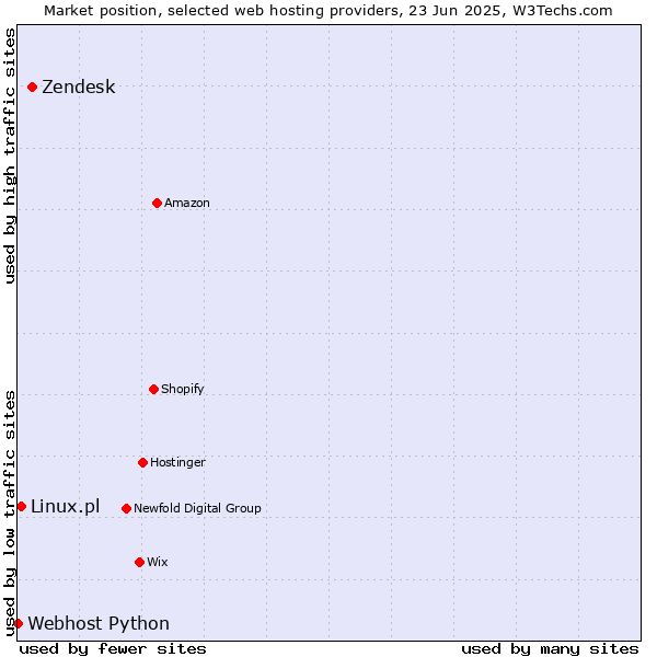 Market position of Zendesk vs. Linux.pl vs. Webhost Python