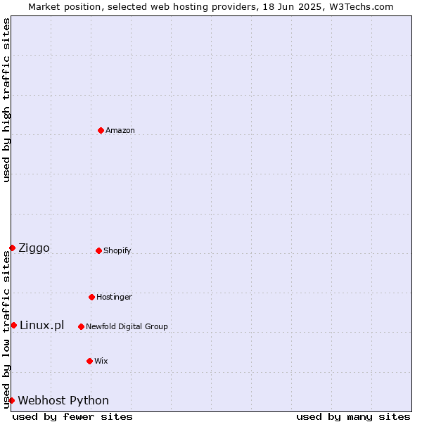 Market position of Linux.pl vs. Ziggo vs. Webhost Python