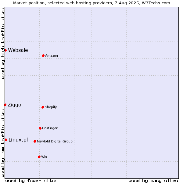 Market position of Linux.pl vs. Websale vs. Ziggo