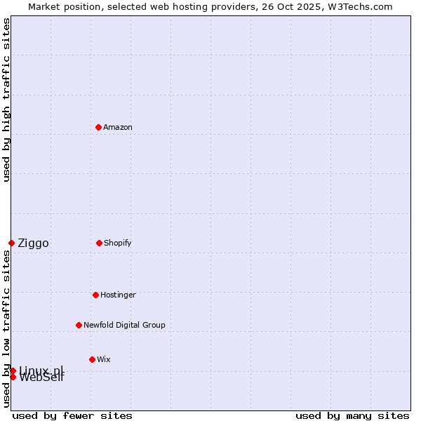 Market position of Linux.pl vs. WebSelf vs. Ziggo