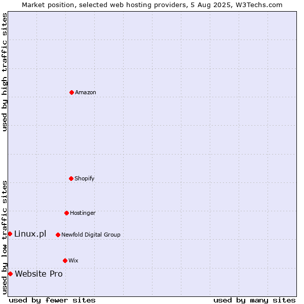 Market position of Website Pro vs. Linux.pl