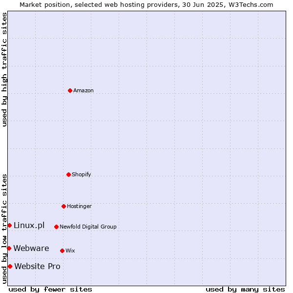 Market position of Website Pro vs. Linux.pl vs. Webware