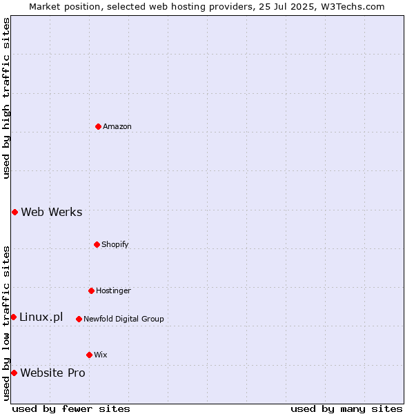 Market position of Web Werks vs. Website Pro vs. Linux.pl