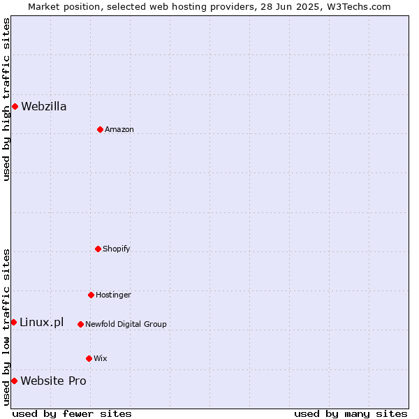 Market position of Webzilla vs. Website Pro vs. Linux.pl