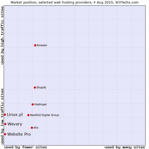 Market position of Wevery vs. Website Pro vs. Linux.pl