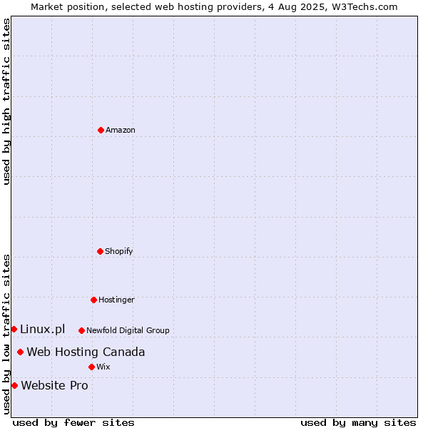 Market position of Web Hosting Canada vs. Website Pro vs. Linux.pl