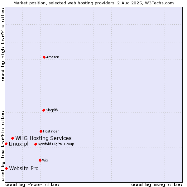 Market position of WHG Hosting Services vs. Website Pro vs. Linux.pl