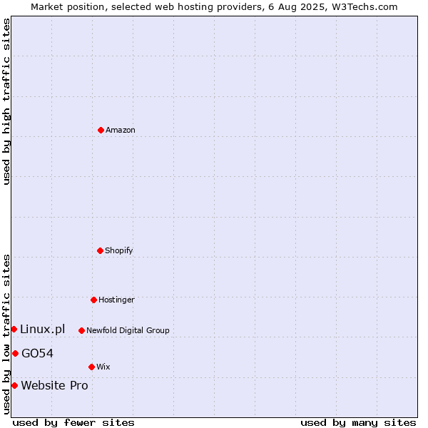 Market position of GO54 vs. Website Pro vs. Linux.pl