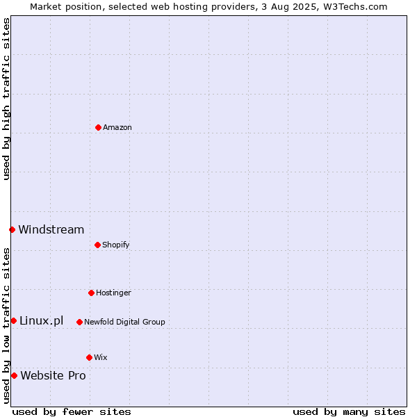Market position of Website Pro vs. Linux.pl vs. Windstream