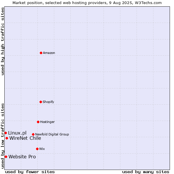 Market position of WireNet Chile vs. Website Pro vs. Linux.pl