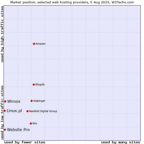 Market position of Wiroos vs. Website Pro vs. Linux.pl