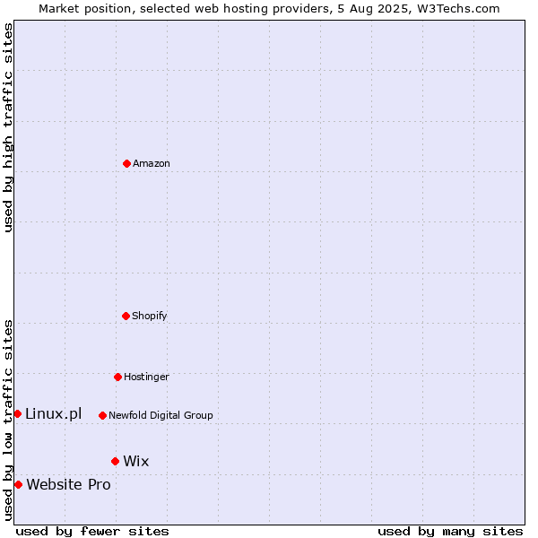 Market position of Wix vs. Website Pro vs. Linux.pl
