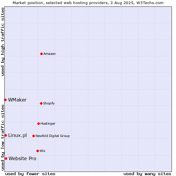 Market position of Website Pro vs. Linux.pl vs. WMaker
