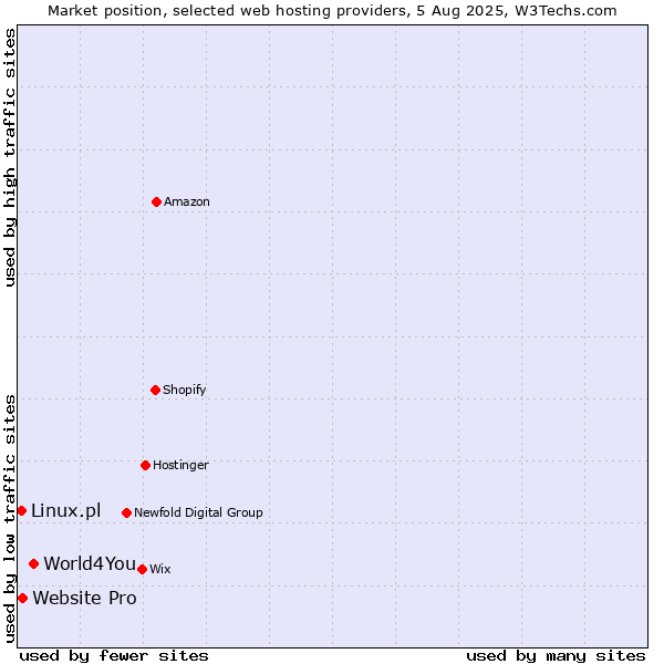 Market position of World4You vs. Website Pro vs. Linux.pl
