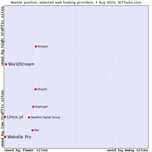 Market position of WorldStream vs. Website Pro vs. Linux.pl