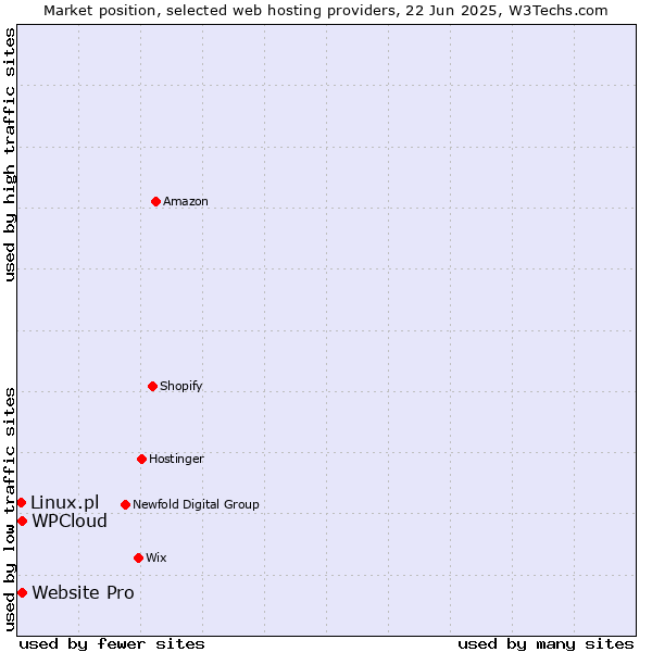 Market position of Website Pro vs. WPCloud vs. Linux.pl