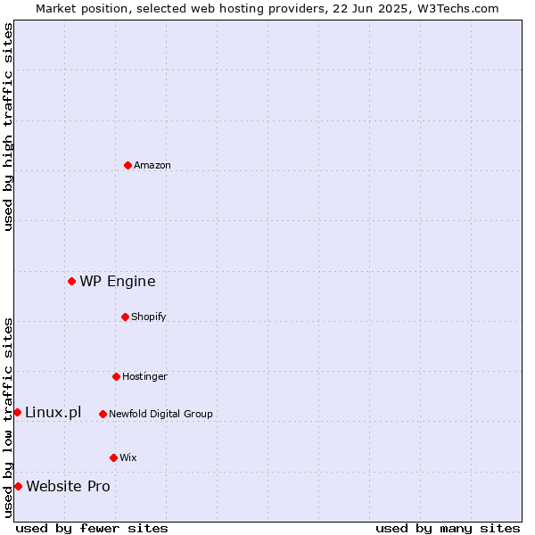Market position of WP Engine vs. Website Pro vs. Linux.pl