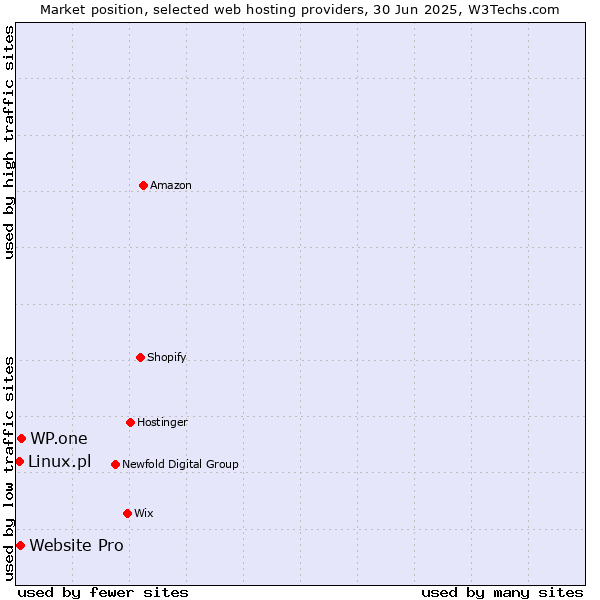 Market position of WP.one vs. Website Pro vs. Linux.pl
