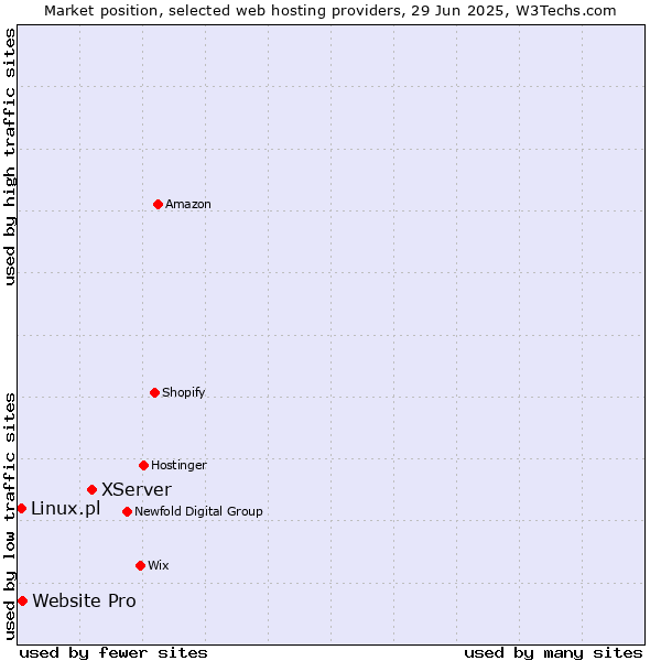 Market position of XServer vs. Website Pro vs. Linux.pl
