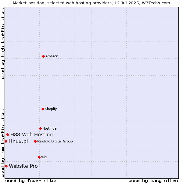 Market position of H88 Web Hosting vs. Website Pro vs. Linux.pl