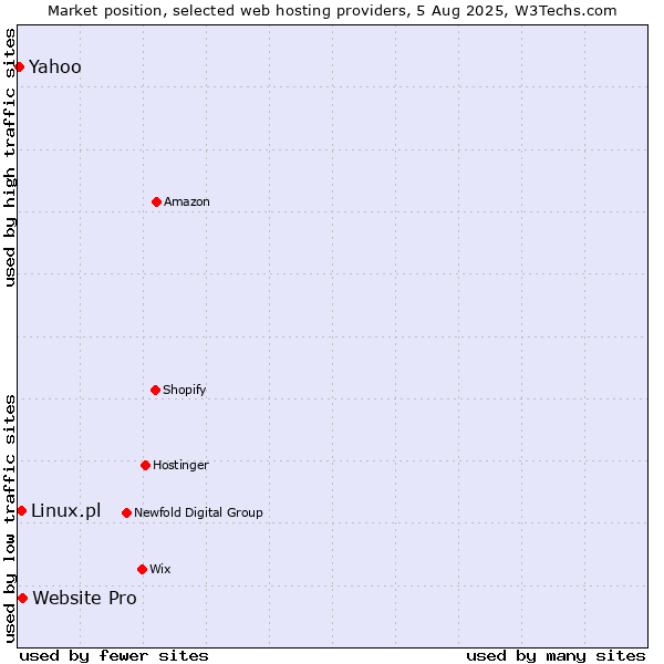 Market position of Website Pro vs. Linux.pl vs. Yahoo