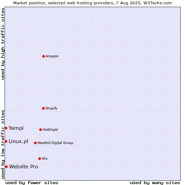 Market position of Website Pro vs. Yampi vs. Linux.pl