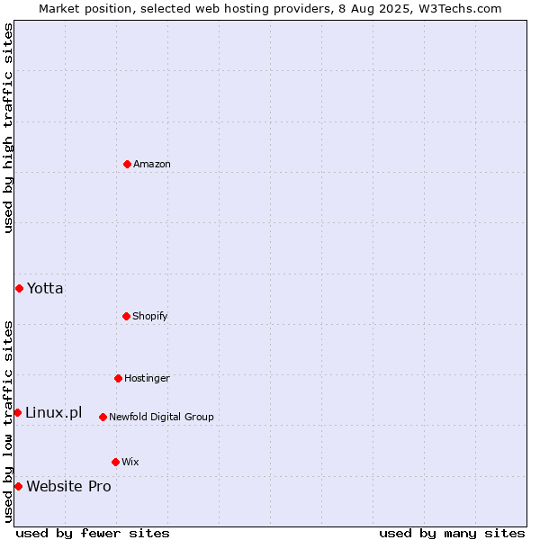 Market position of Yotta vs. Website Pro vs. Linux.pl