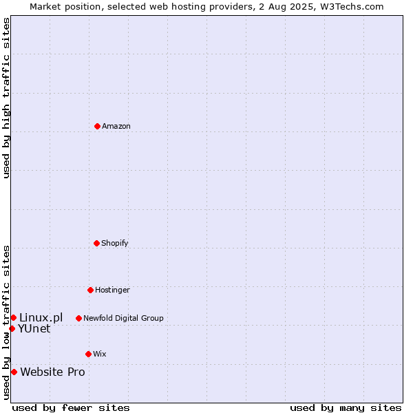 Market position of Website Pro vs. Linux.pl vs. YUnet