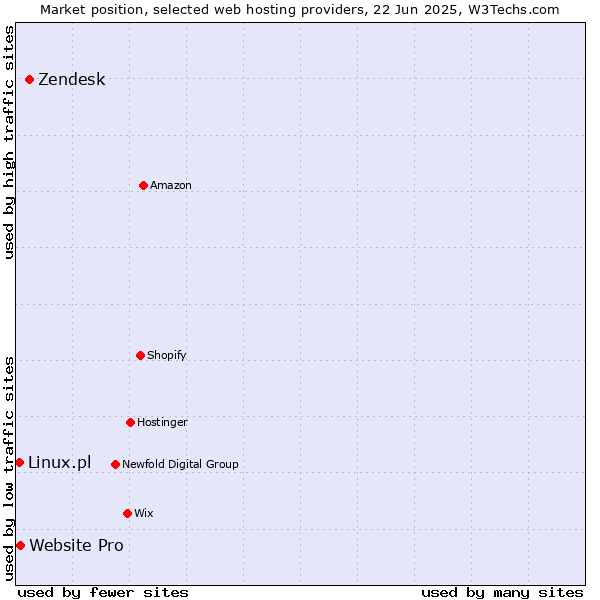 Market position of Zendesk vs. Website Pro vs. Linux.pl