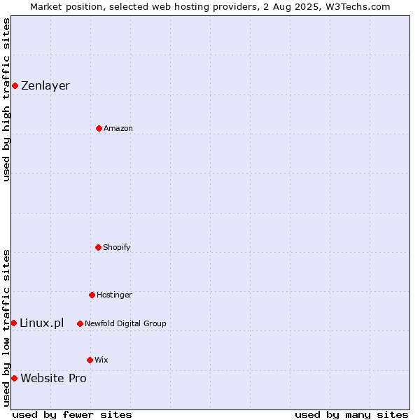 Market position of Zenlayer vs. Website Pro vs. Linux.pl