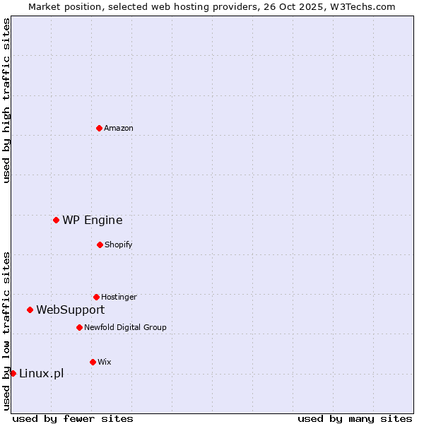 Market position of WP Engine vs. WebSupport vs. Linux.pl