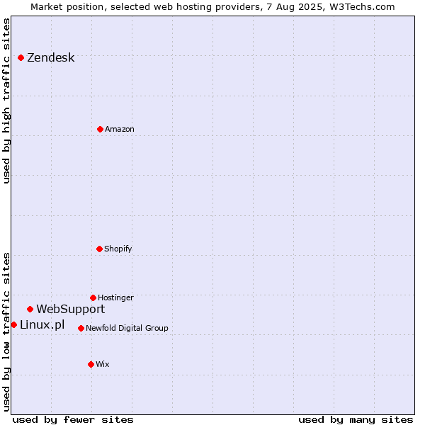 Market position of WebSupport vs. Zendesk vs. Linux.pl