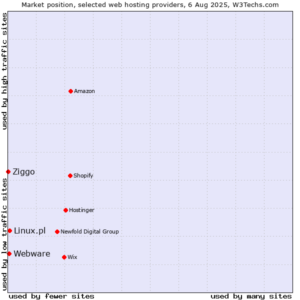 Market position of Linux.pl vs. Webware vs. Ziggo