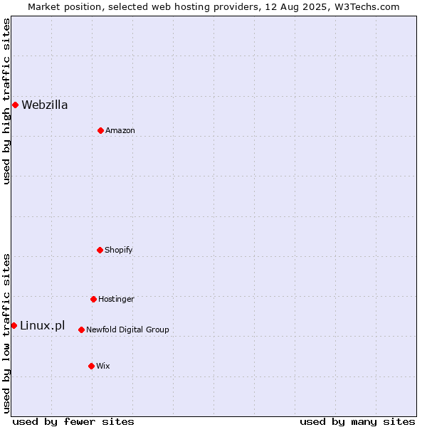 Market position of Webzilla vs. Linux.pl