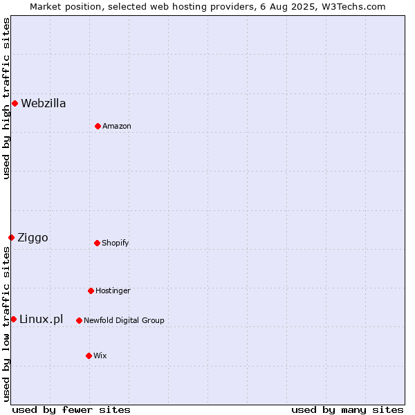 Market position of Webzilla vs. Linux.pl vs. Ziggo