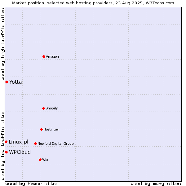 Market position of Yotta vs. WPCloud vs. Linux.pl