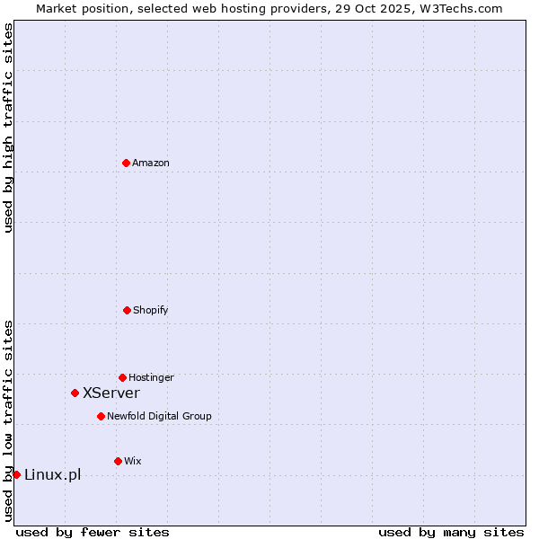 Market position of XServer vs. Linux.pl