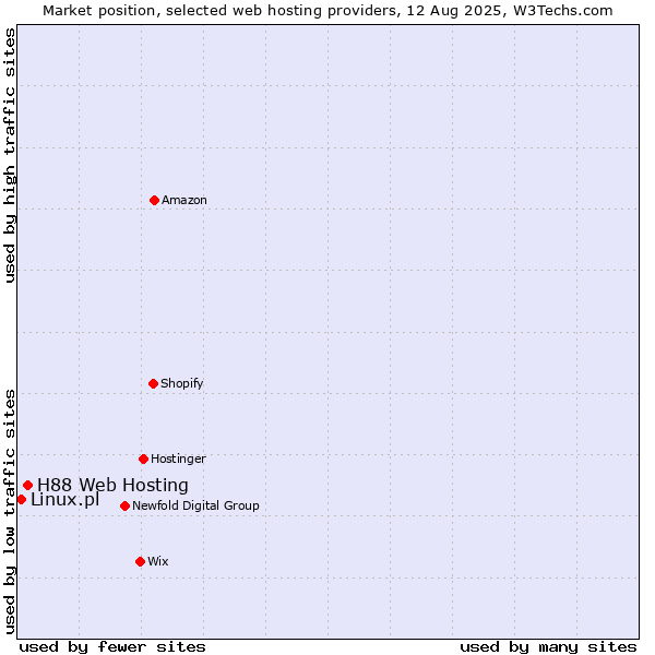 Market position of H88 Web Hosting vs. Linux.pl