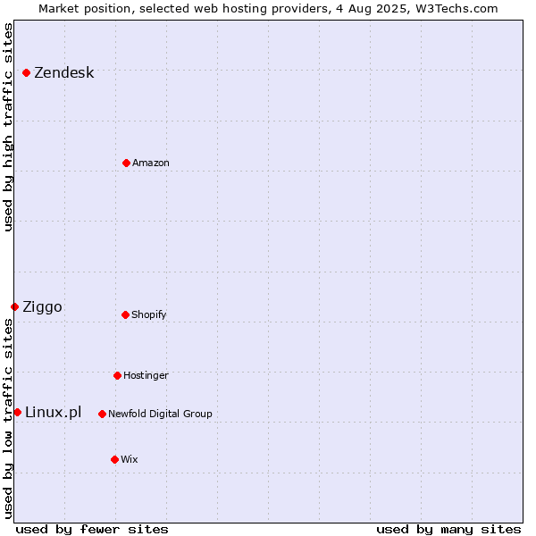 Market position of Zendesk vs. Linux.pl vs. Ziggo