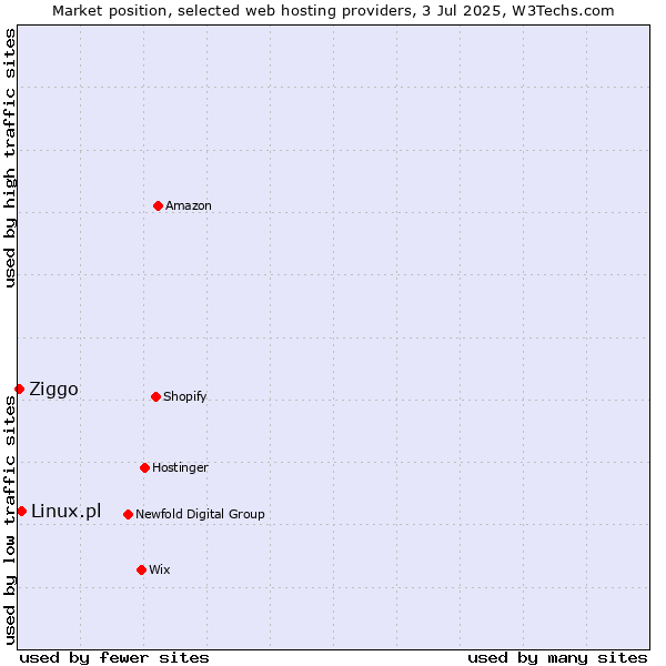 Market position of Linux.pl vs. Ziggo
