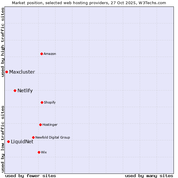 Market position of Netlify vs. LiquidNet vs. Maxcluster
