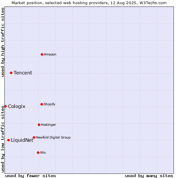 Market position of Tencent vs. LiquidNet vs. Cologix