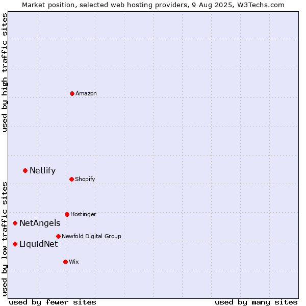 Market position of Netlify vs. NetAngels vs. LiquidNet