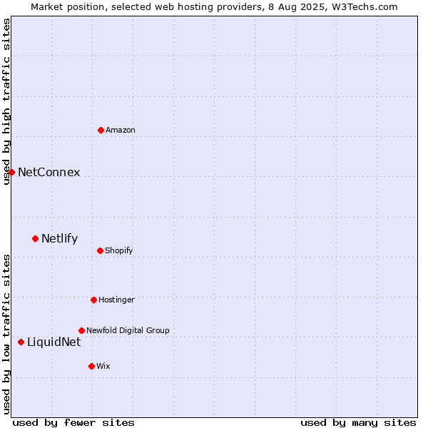 Market position of Netlify vs. LiquidNet vs. NetConnex