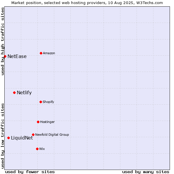 Market position of Netlify vs. LiquidNet vs. NetEase