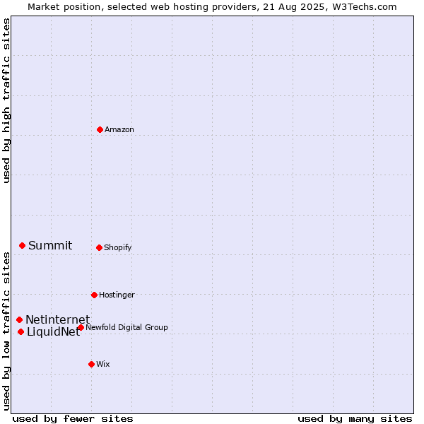 Market position of Summit vs. LiquidNet vs. Netinternet