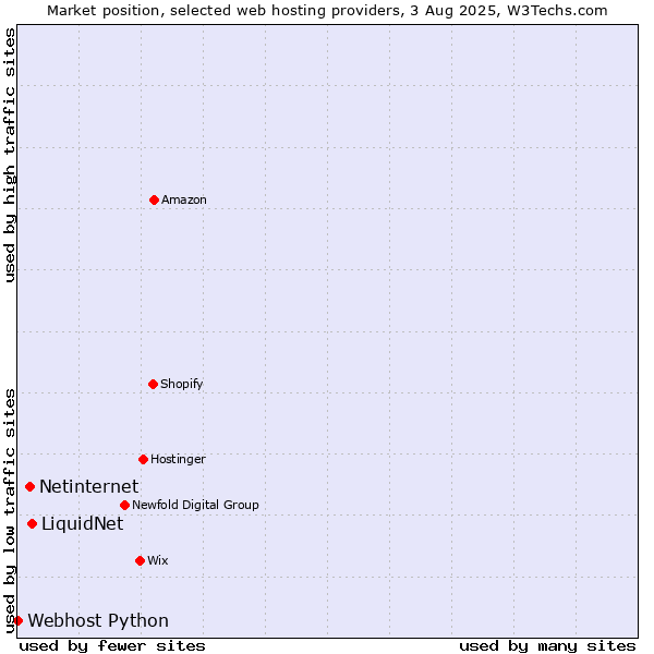 Market position of LiquidNet vs. Netinternet vs. Webhost Python