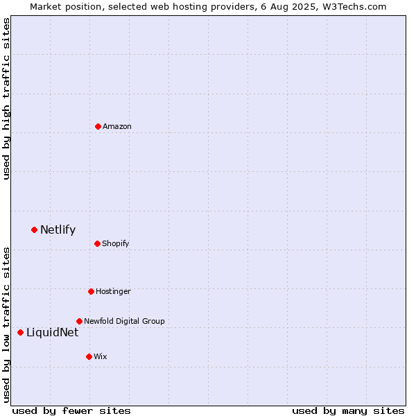 Market position of Netlify vs. LiquidNet