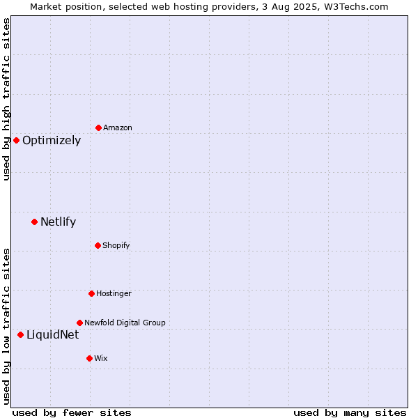 Market position of Netlify vs. LiquidNet vs. Optimizely