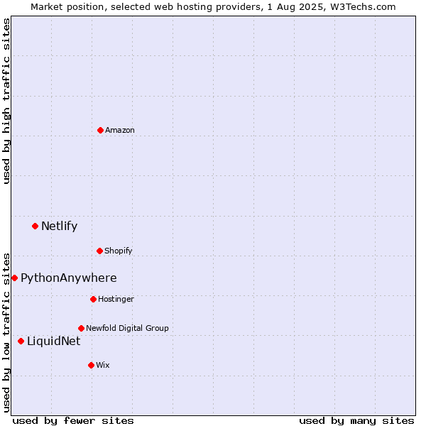 Market position of Netlify vs. LiquidNet vs. PythonAnywhere